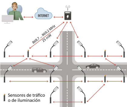 Comunicaciones de radiofrecuencia (RF)